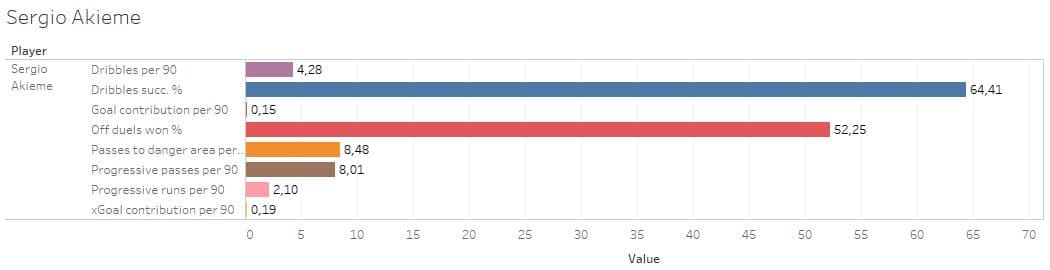 Scouting Barcelona's academy - data analysis statistics