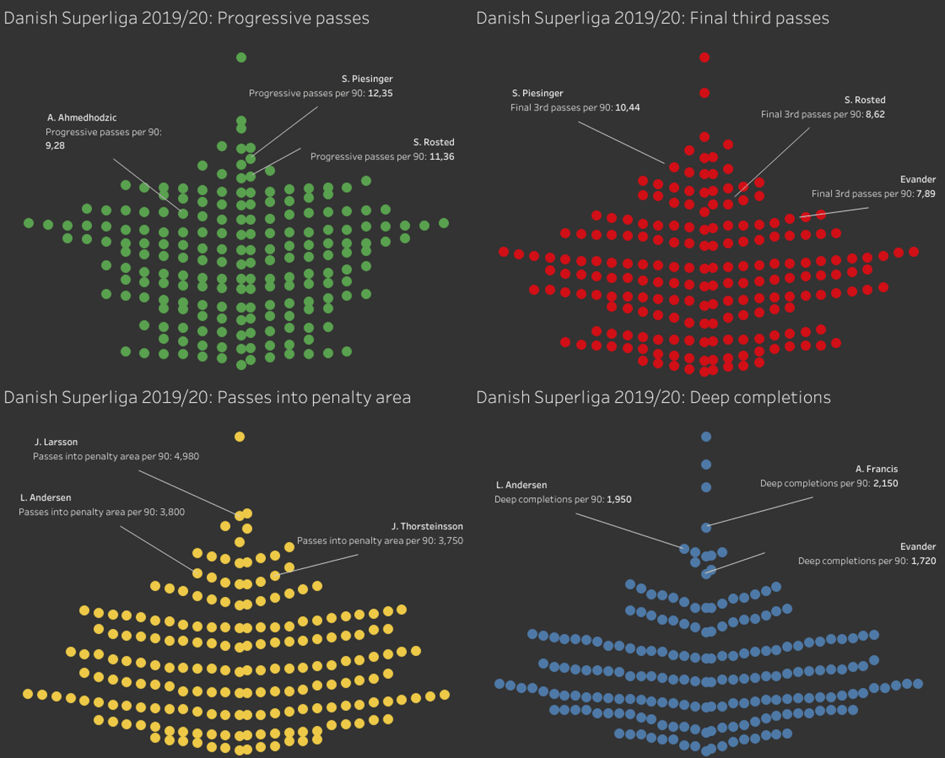 The best signings of the Danish Superliga in 2019/20 – data analysis statistics