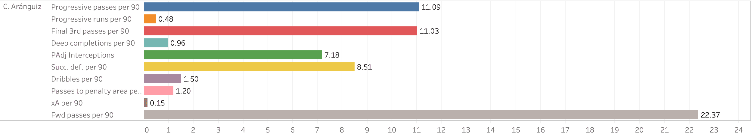 Finding the best central midfielders in Bundesliga - data analysis statistics