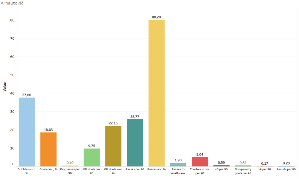 Finding the best strikers of Austria - data analysis statistics