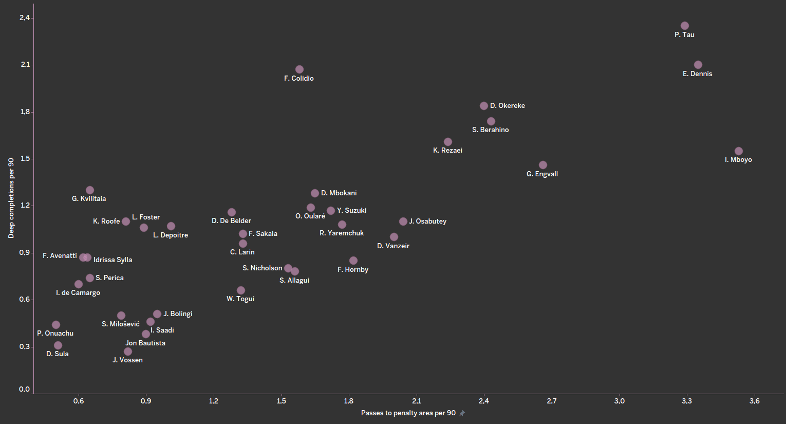 Finding the best forwards in Belgian Pro League - data analysis statistics