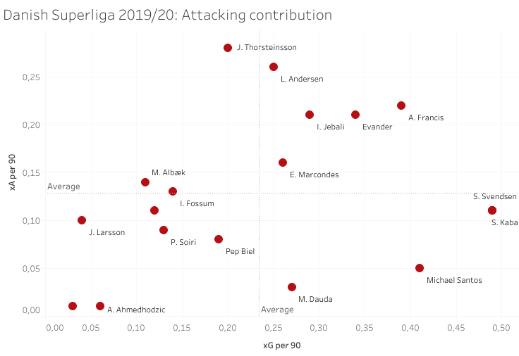 The best signings of the Danish Superliga in 2019/20 – data analysis statistics