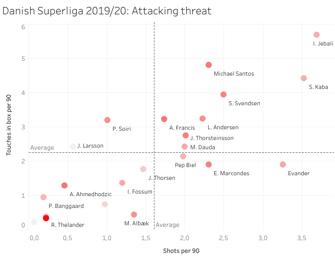 The best signings of the Danish Superliga in 2019/20 – data analysis statistics