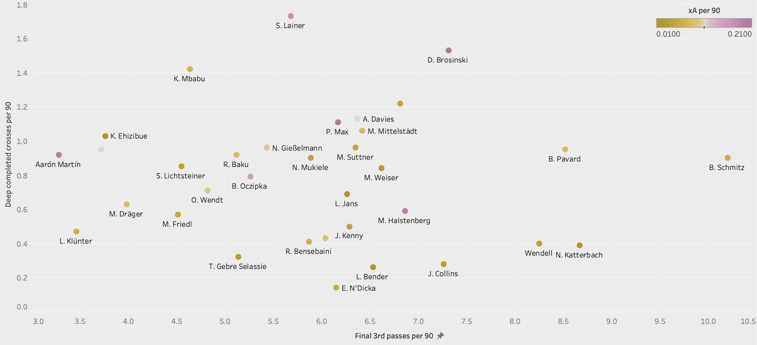 Finding the best full-backs in Bundesliga - data analysis tactical analysis tactics