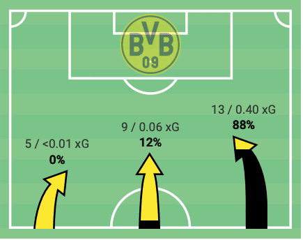 Bundesliga 2019/20 : Wolfsburg vs Borussia Dortmund - tactical analysis tactics