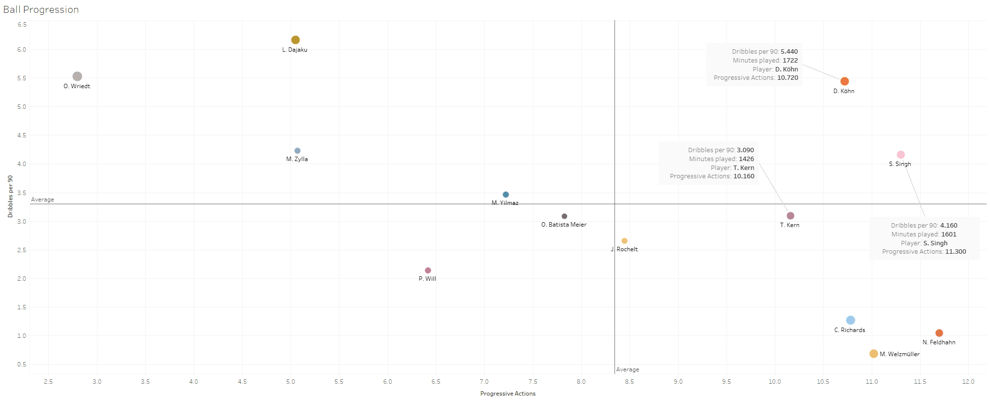 scouting Bayern Munich's academy - data analysis statistics