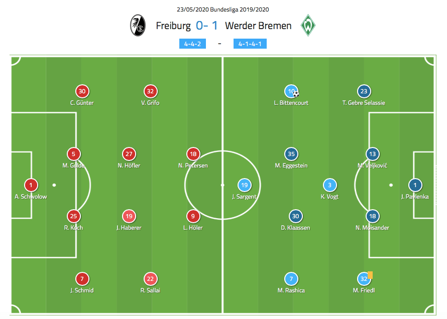 Bundesliga 2019/20: Freiburg vs Werder Bremen - tactical analysis tactics