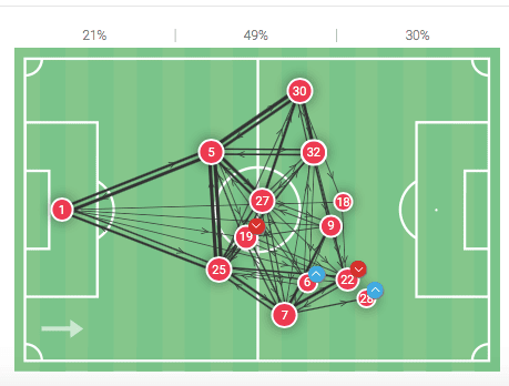 Bundesliga 2019/20: Freiburg vs Werder Bremen - tactical analysis tactics