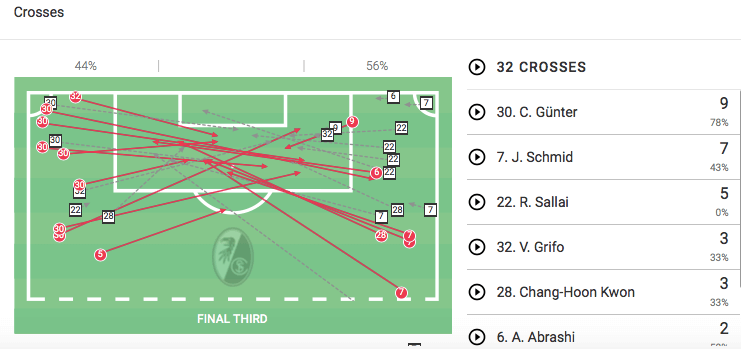 Bundesliga 2019/20: Freiburg vs Werder Bremen - tactical analysis tactics