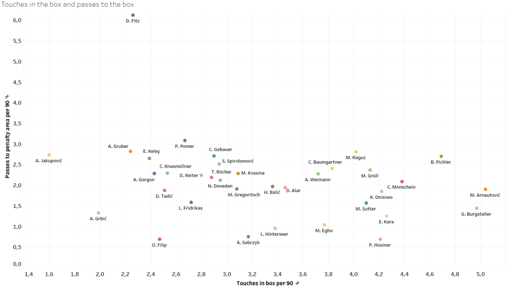 Finding the best strikers of Austria - data analysis statistics