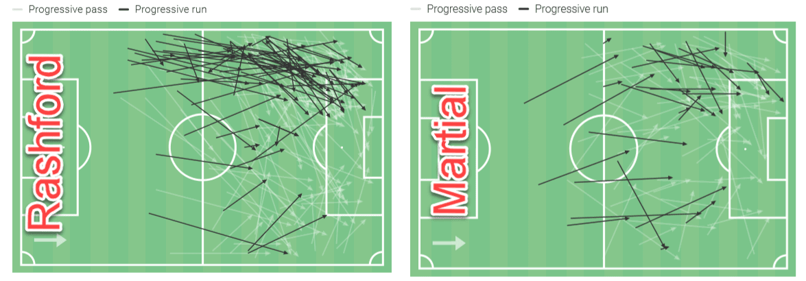 The benefits of both Anthony Martial and Marcus Rashford starting for Manchester United - tactical analysis tactics