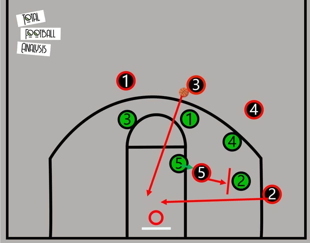 transferring basketball concepts into football tactical analysis tactics