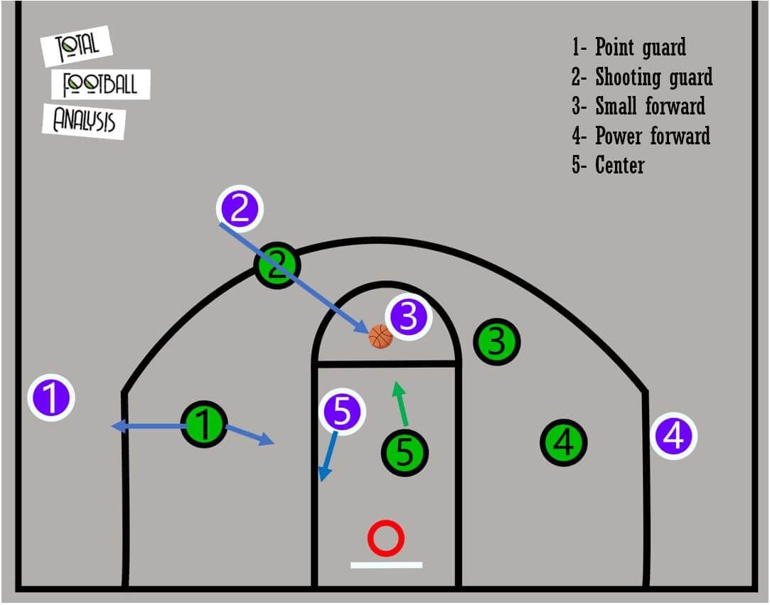 transferring basketball concepts into football tactical analysis tactics