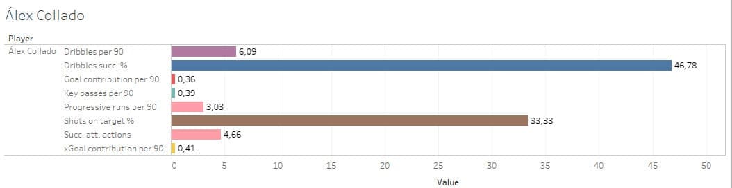 Scouting Barcelona's academy - data analysis statistics