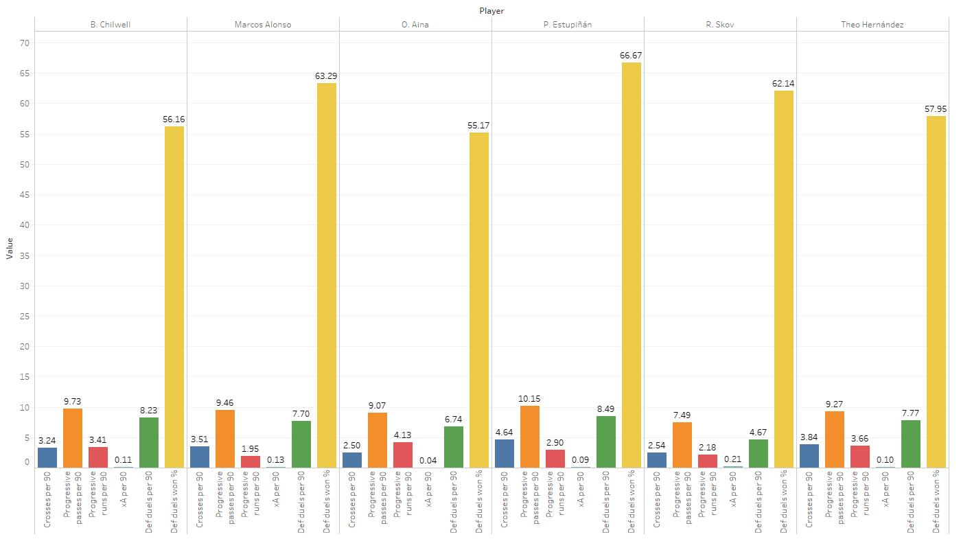 Finding Marcos Alonso's replacement at Chelsea - data analysis statistics