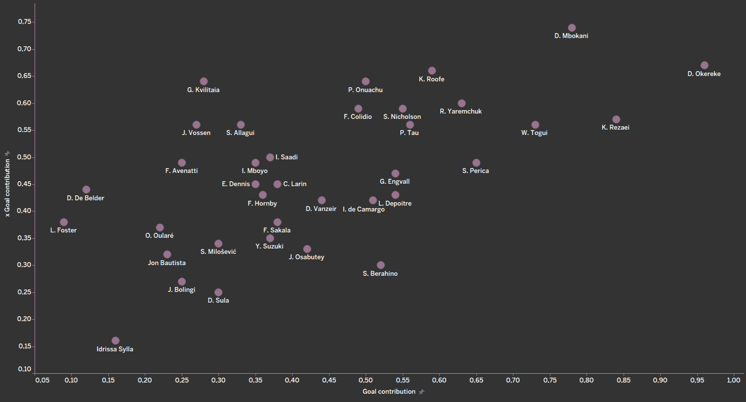 Finding the best forwards in Belgian Pro League - data analysis statistics