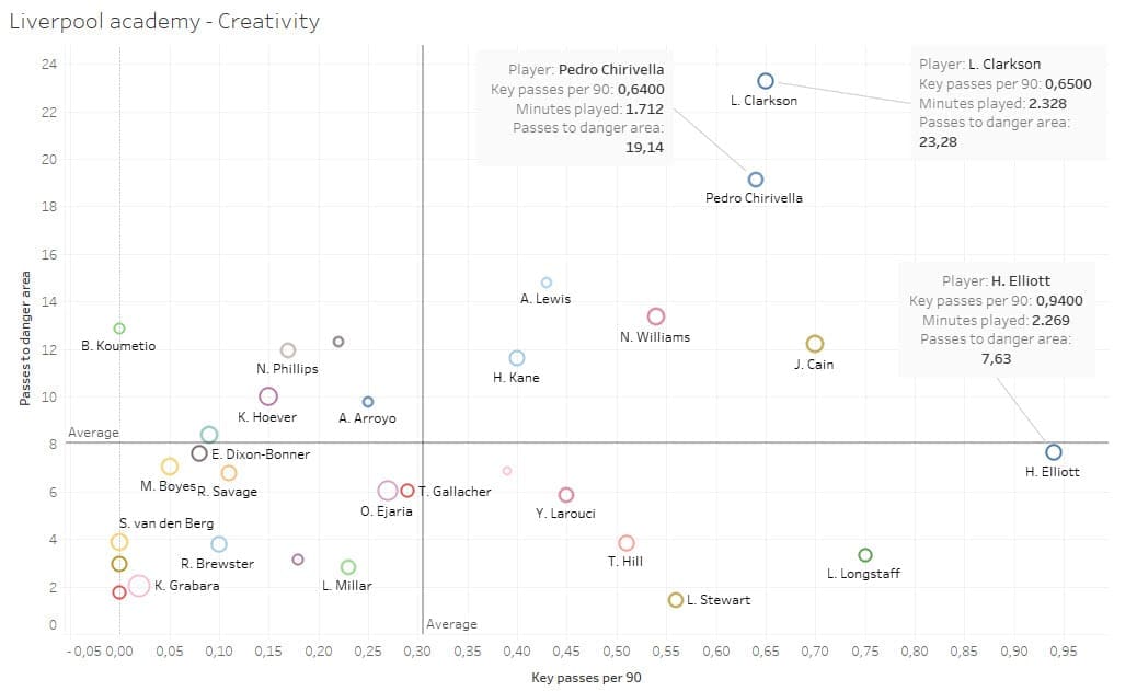 Scouting Liverpool's academy - data analysis statistics