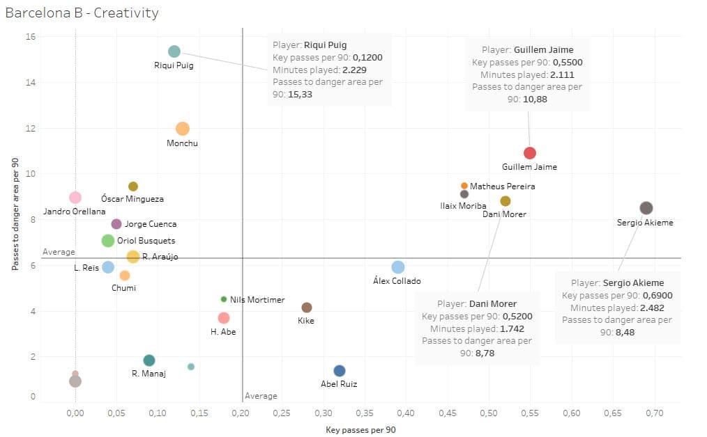 Scouting Barcelona's academy - data analysis statistics