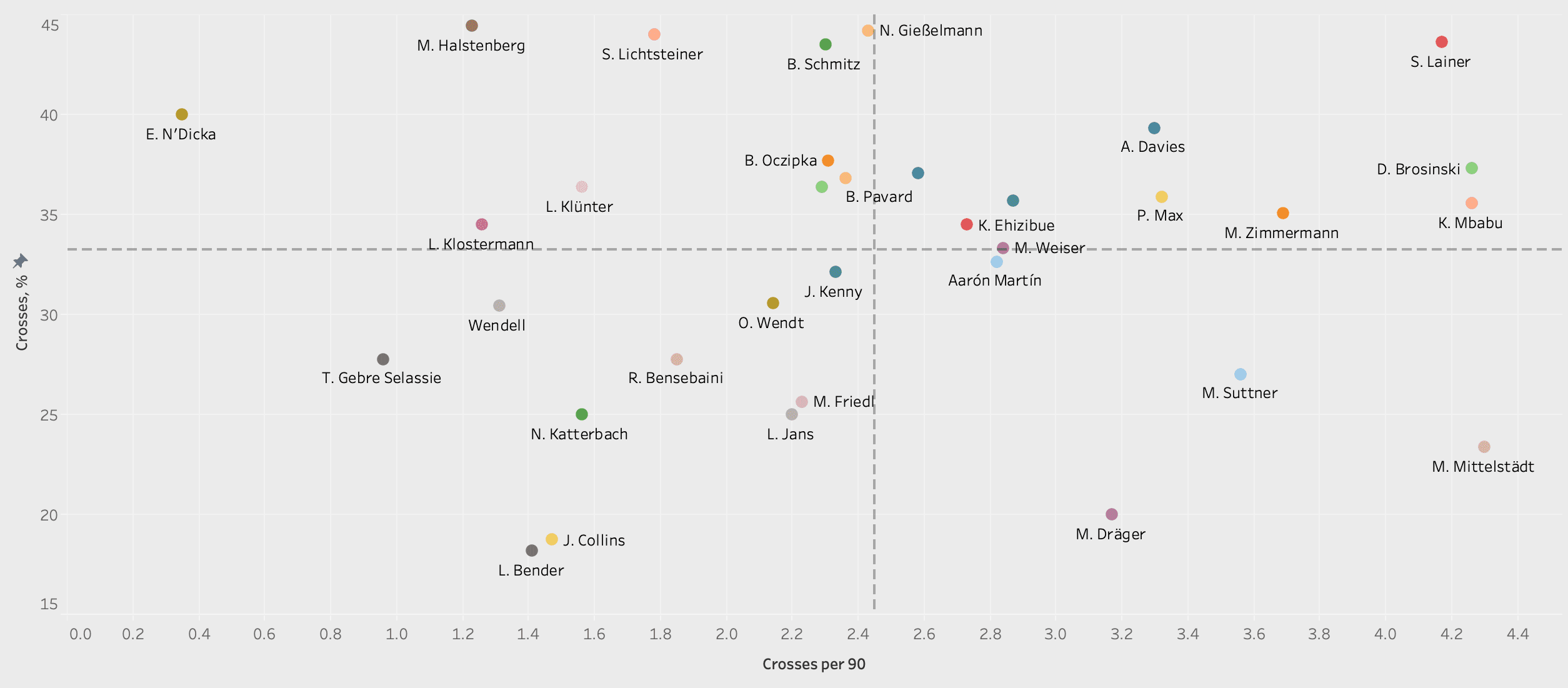 Finding the best full-backs in Bundesliga - data analysis tactical analysis tactics