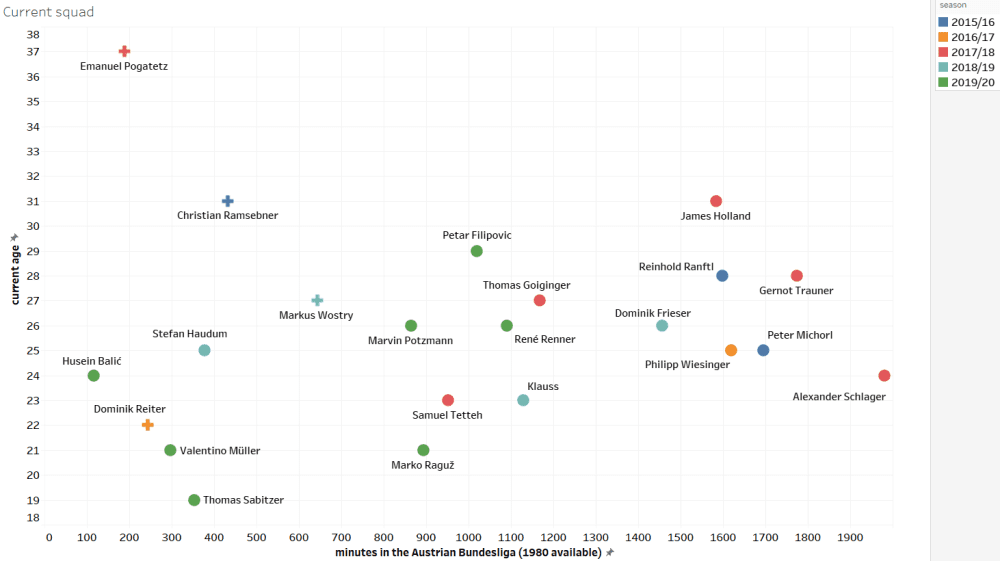 LASK Linz - Recruitment analysis statistics