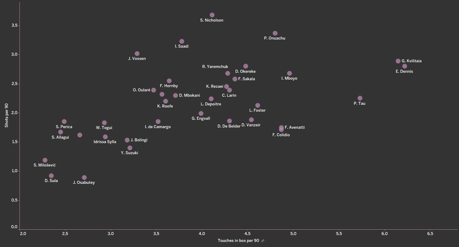 Finding the best forwards in Belgian Pro League - data analysis statistics