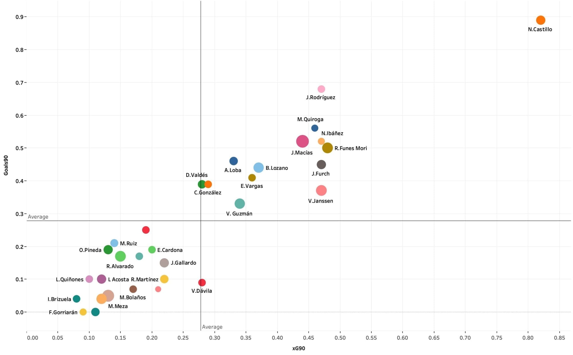 Liga MX's emerging attacking talents - data analysis statistics