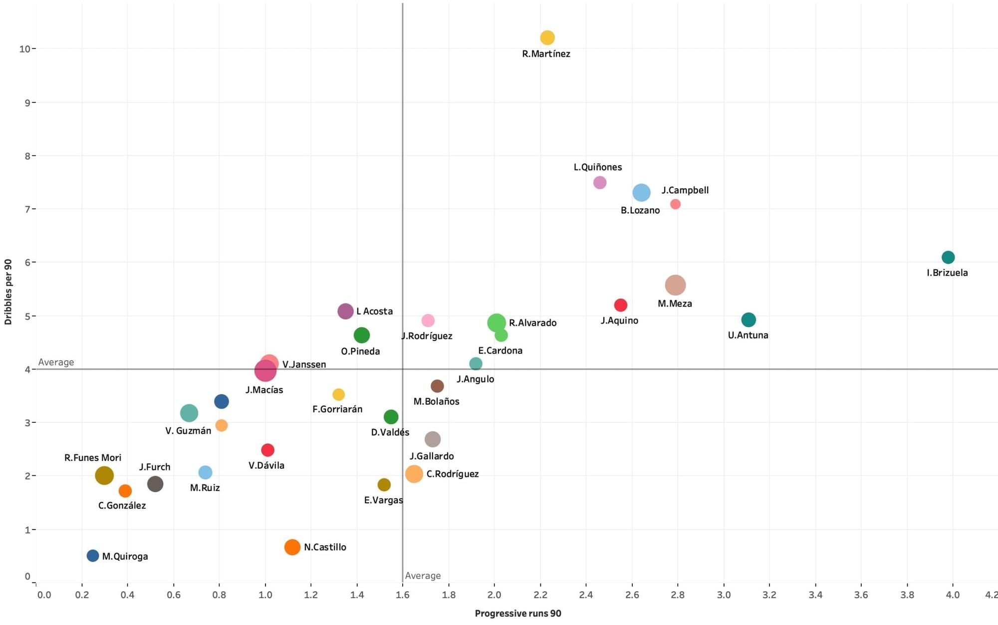 Liga MX's emerging attacking talents - data analysis statistics