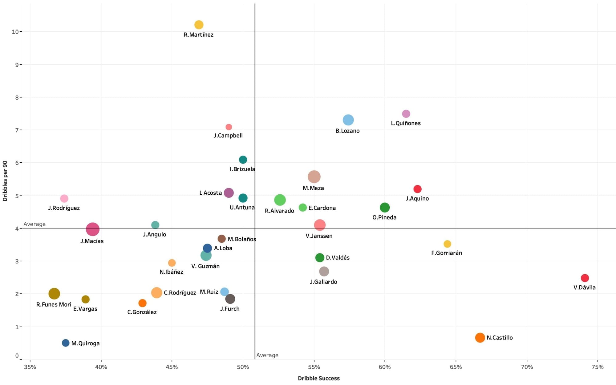 Liga MX's emerging attacking talents - data analysis statistics