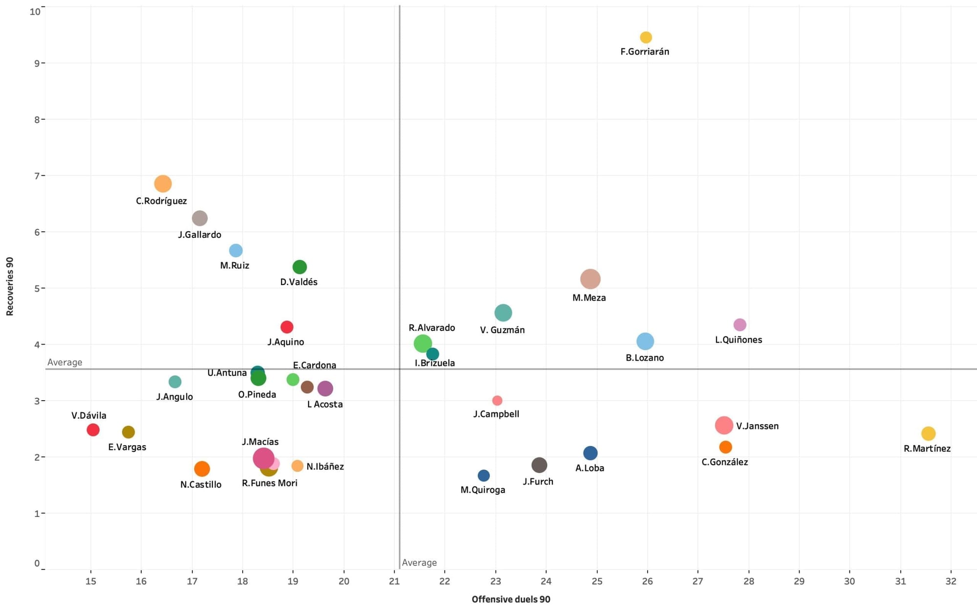 Liga MX's emerging attacking talents - data analysis statistics