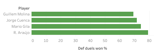 Finding the best centre-backs from La Liga B sides - data analysis statistics