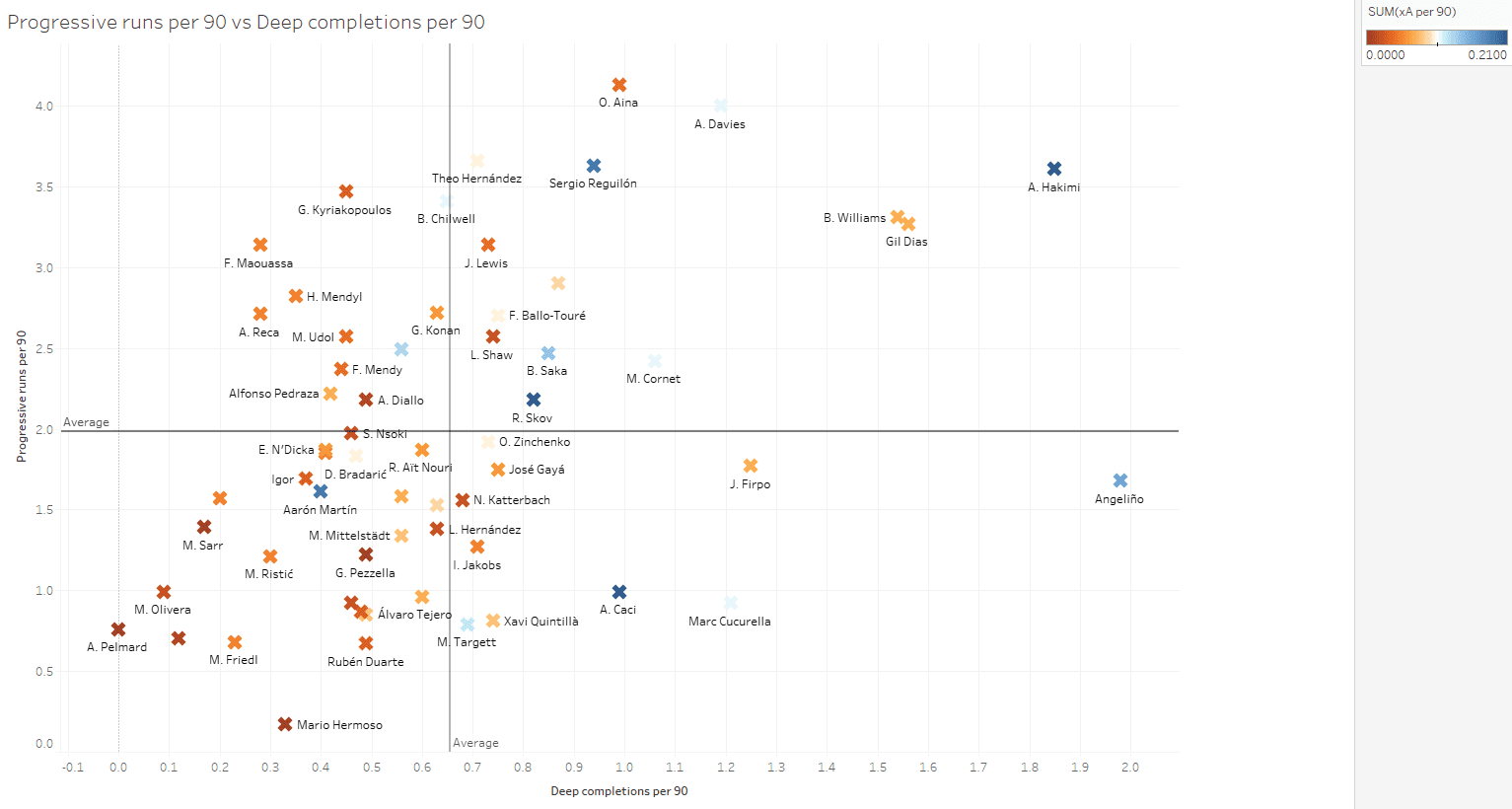 Finding Marcos Alonso's replacement at Chelsea - data analysis statistics