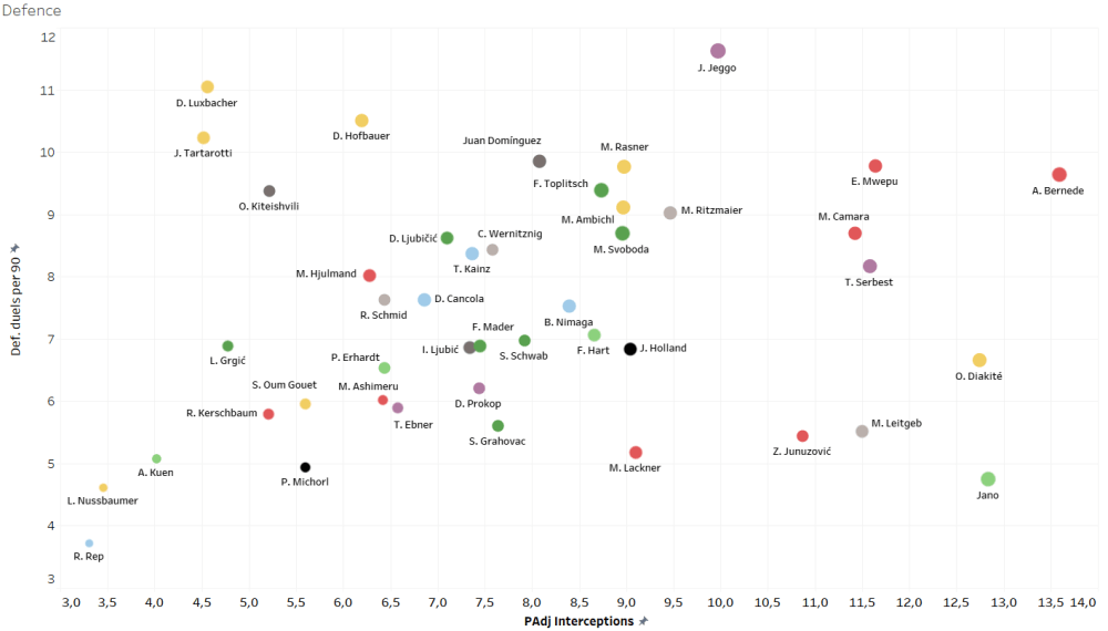 Peter Michorl at LASK Linz 2019/20 - scout report - tactical analysis tactics