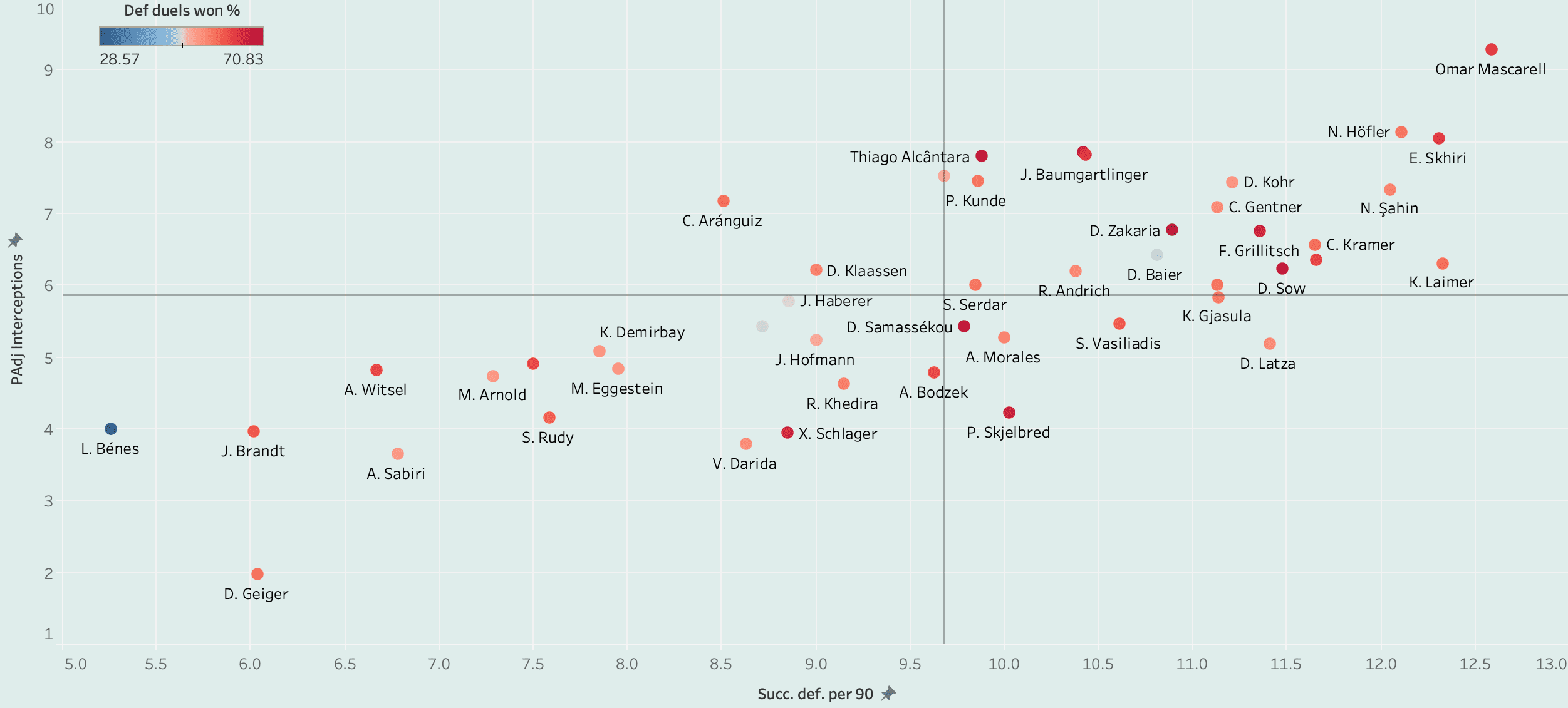 Finding the best central midfielders in Bundesliga - data analysis statistics