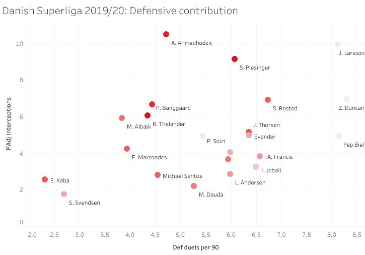 The best signings of the Danish Superliga in 2019/20 – data analysis statistics