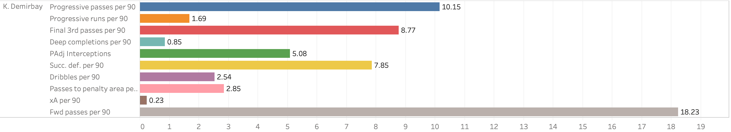 Finding the best central midfielders in Bundesliga - data analysis statistics