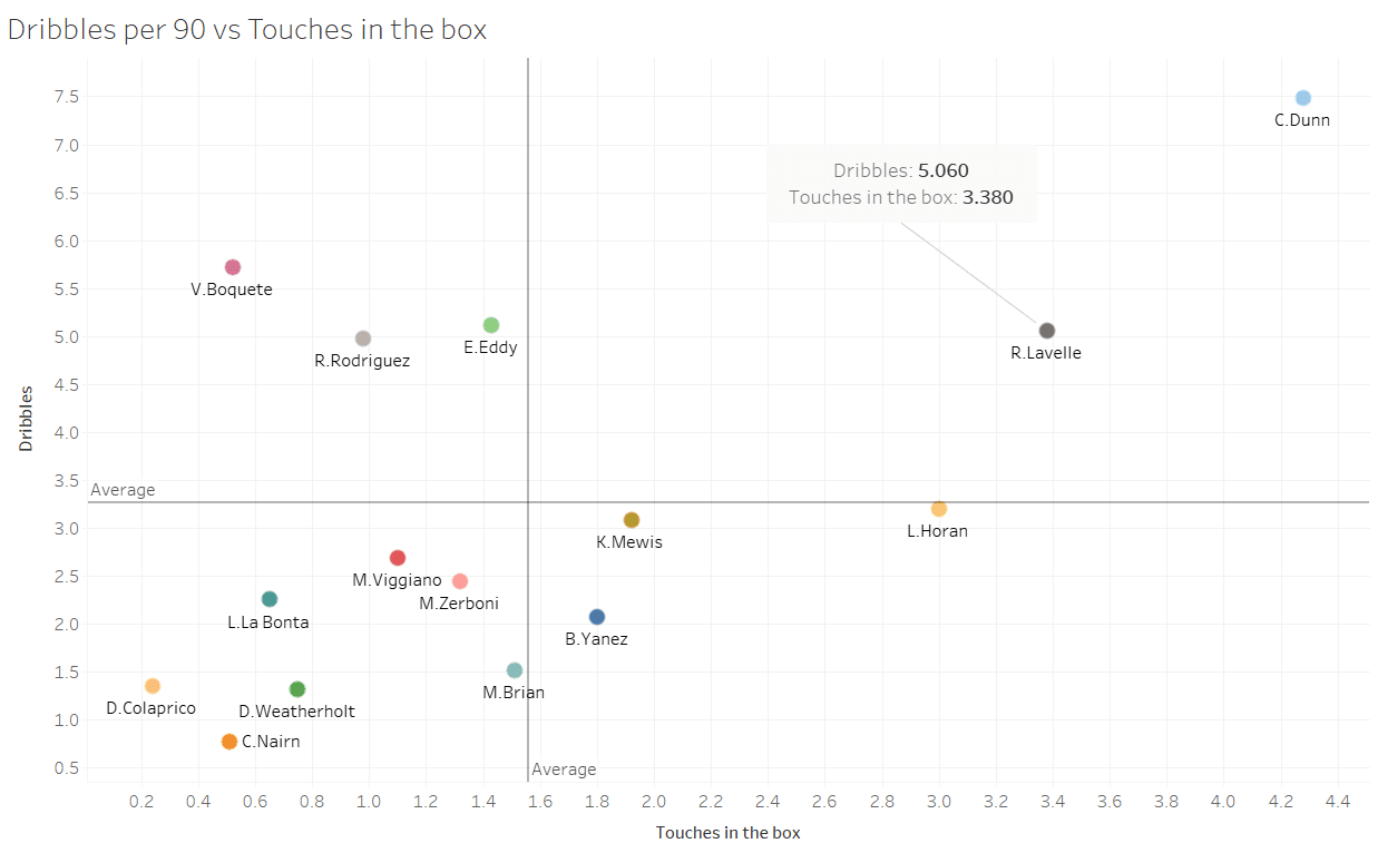 Rose Lavelle 2019: OL Reign Opposition Analysis - scout report tactical analysis tactics