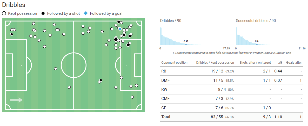 Yasser Larouci 2019/20 - scout report tactics analysis