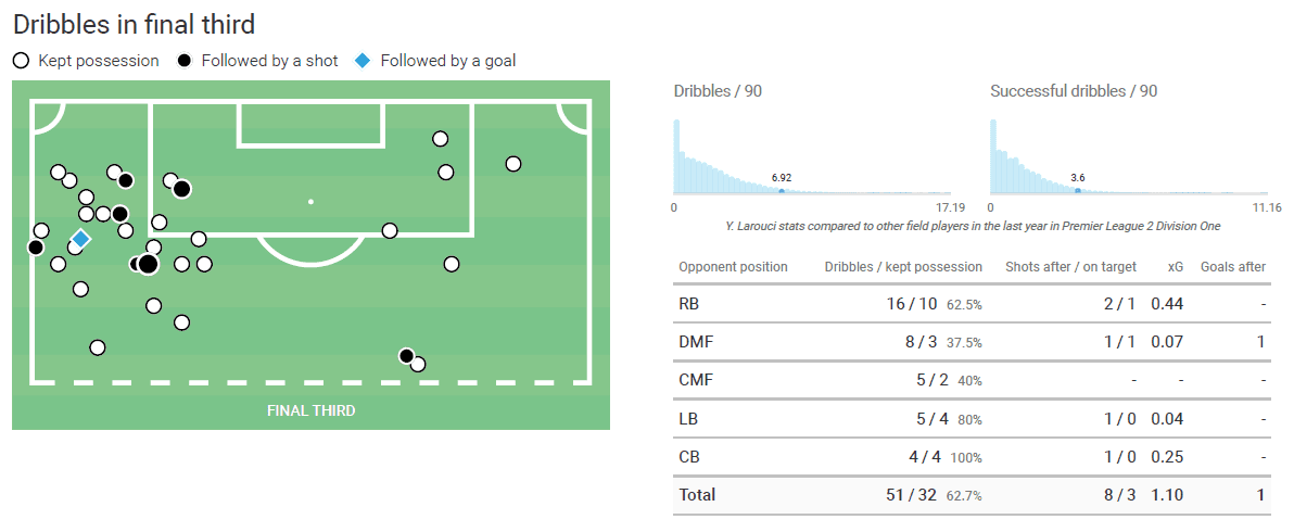 Yasser Larouci 2019/20 - scout report tactics analysis