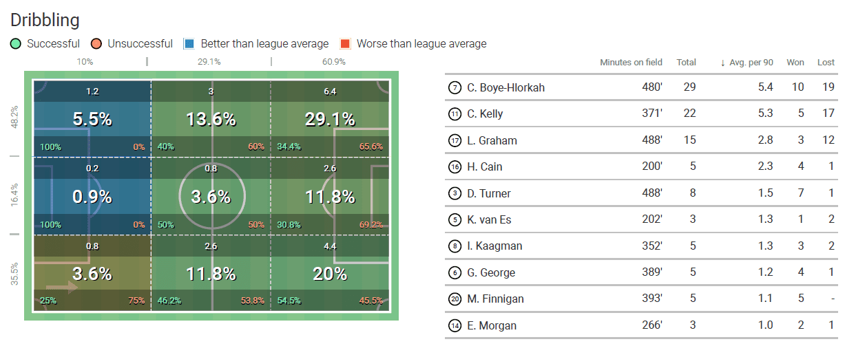 Chantelle Boye-Hlorkah 2019/20 - scout report tactics analysis