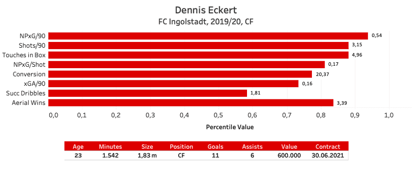 Finding the most prolific attackers in the 3. Liga - data analysis statistics