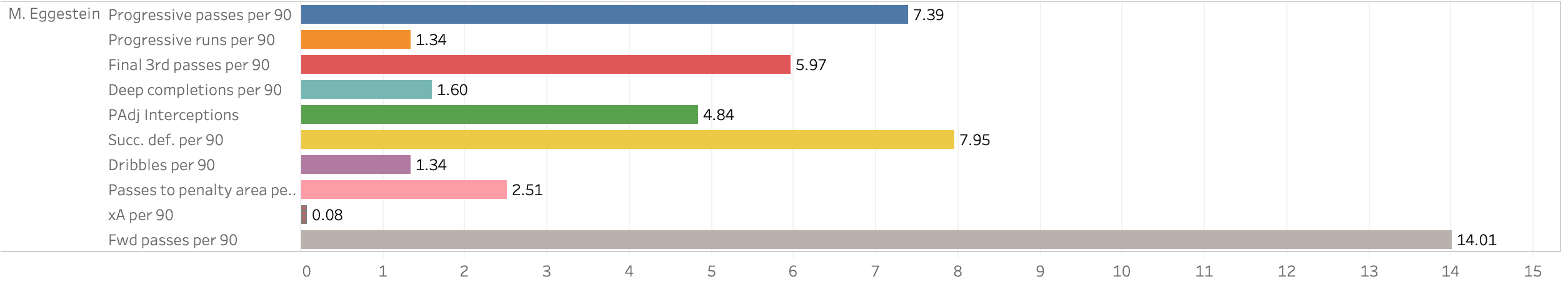 Finding the best central midfielders in Bundesliga - data analysis statistics