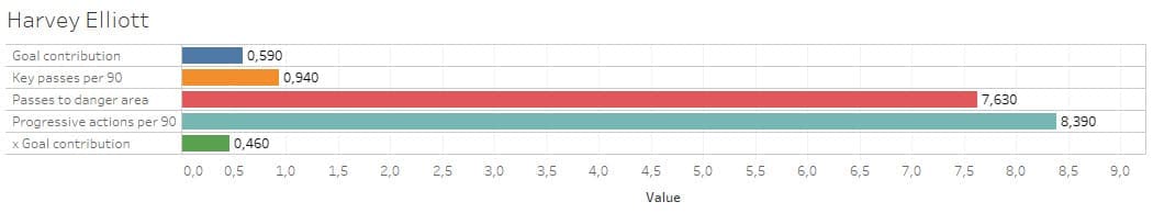 Scouting Liverpool's academy - data analysis statistics