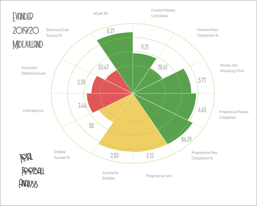 The best signings of the Danish Superliga in 2019/20 – data analysis statistics