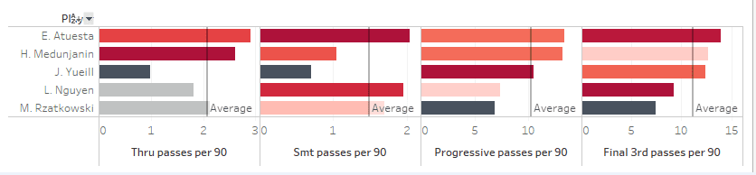 Major League Soccer 2019: Statistically Best Central Defensive Midfielders - data analysis statistics