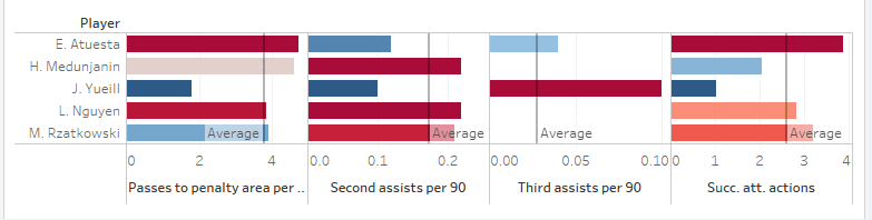 Major League Soccer 2019: Statistically Best Central Defensive Midfielders - data analysis statistics