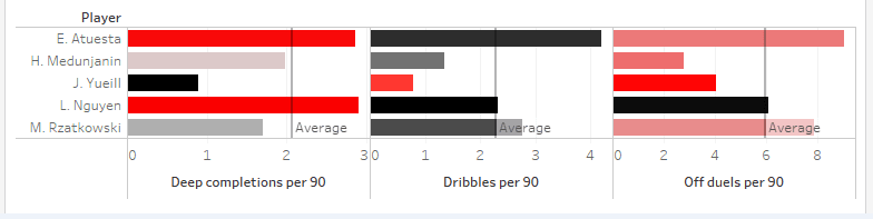 Major League Soccer 2019: Statistically Best Central Defensive Midfielders - data analysis statistics