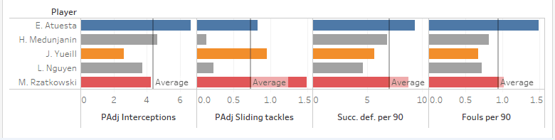 Major League Soccer 2019: Statistically Best Central Defensive Midfielders - data analysis statistics