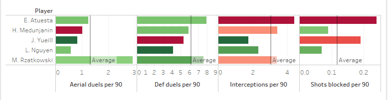 Major League Soccer 2019: Statistically Best Central Defensive Midfielders - data analysis statistics