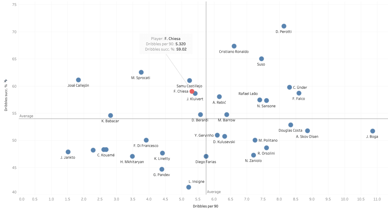 Federico Chiesa 2019/20 - scout report tactical analysis tactics