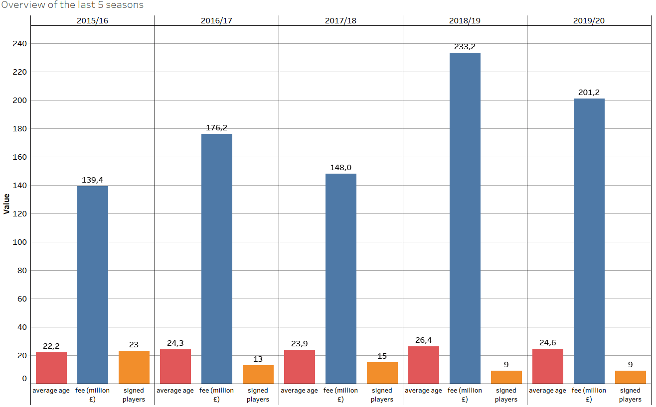 Juventus - Recruitment analysis statistics